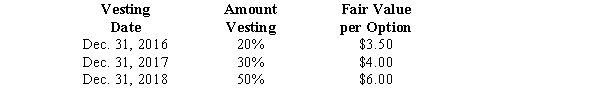 Pastner Brands is a calendar-year firm with operations in several countries.As part of its executive compensation plan,at January 1,2016,the company had issued 20 million executive stock options permitting executives to buy 20 million shares of stock for $25.The vesting schedule is 20% the first year,30% the second year,and 50% the third year (graded-vesting).The fair value of the options is estimated as follows:    Required: Determine the compensation expense related to the options to be recorded each year for 2016-2018,assuming Pastner prepares its financial statements in accordance with International Financial Reporting Standards (IFRS).