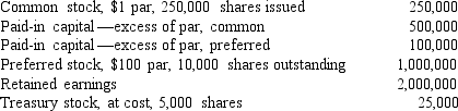 On January 1,2016,Fascom had the following account balances in its shareholders' equity accounts.     During 2016,Fascom Inc.had several transactions relating to common stock.     Required: Without preparing journal entries,prepare the shareholders' equity section of Fascom's balance sheet as of December 31,2016.Assume net income is $500,000 for 2016.