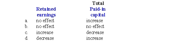 What is the effect of a stock split (not effected in the form of a stock dividend)on each of the following?  