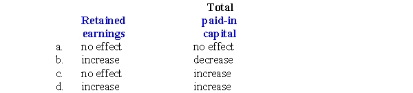 What is the usual effect of a stock split (effected in the form of a stock dividend)on each of the following?  