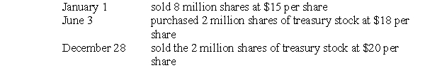 The corporate charter of Llama Co.authorized the issuance of 10 million,$1 par common shares.During 2016,its first year of operations,Llama had the following transactions:   What amount should Llama report as additional paid-in capital in its December 31,2016,balance sheet? A) $122 million B) $116 million C) $112 million D) $ 74 million