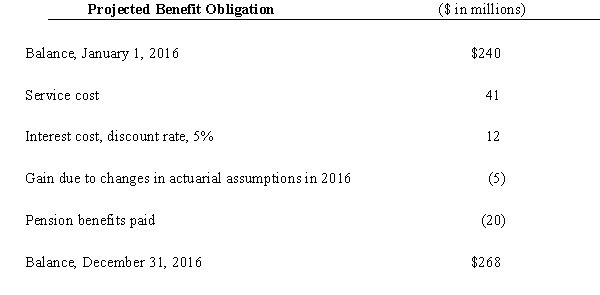 Orpheum Productions has a noncontributory,defined benefit pension plan.On December 31,2016 (the end of Orpheum's fiscal year),the following pension-related data were available:        Required: 1)Prepare the 2016 journal entry to record pension expense. 2)Prepare the 2016 journal entry to record the contribution to plan assets. 3)Prepare the journal entries to record any 2016 gains and losses.