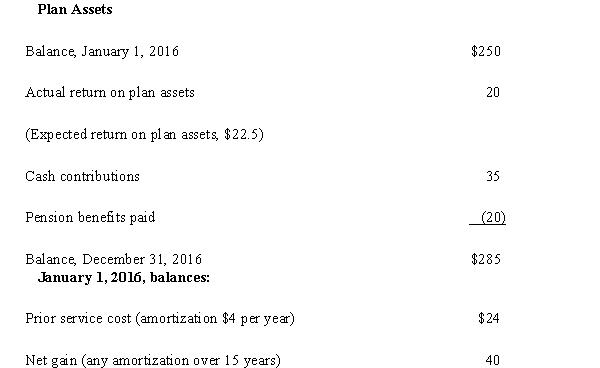 Orpheum Productions has a noncontributory,defined benefit pension plan.On December 31,2016 (the end of Orpheum's fiscal year),the following pension-related data were available:        Required: 1)Prepare the 2016 journal entry to record pension expense. 2)Prepare the 2016 journal entry to record the contribution to plan assets. 3)Prepare the journal entries to record any 2016 gains and losses.