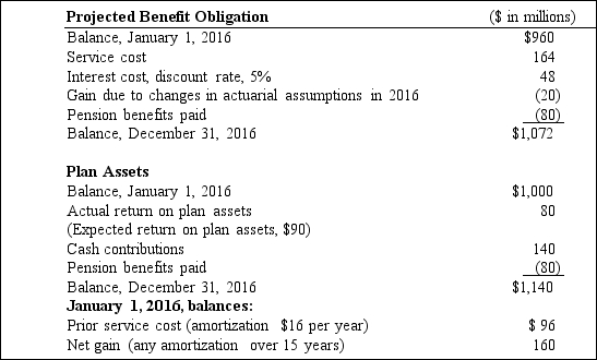 On December 31,2016,the following pension-related data were available for CPS Industries' noncontributory,defined benefit pension plan:     Required: 1)Prepare the 2016 journal entry to record pension expense. 2)How will the statement of comprehensive income be affected by any 2016 gains and losses?