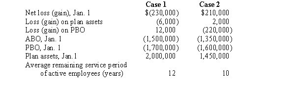 Hall of Fame Co.has a defined benefit pension plan.Two alternative possibilities for pension-related data for the current calendar year are shown below:    Required: 1)For each independent case,calculate amortization of the net loss or gain that should be included as a component of pension expense for the current year. 2)Determine the net loss or gain as of December 31 of the current year.