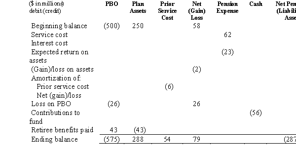 The following is an incomplete pension spreadsheet for the current year for Desperado Corporation.    Required: 1)Complete the pension spreadsheet. 2)Prepare the journal entry to record pension expense for the year.