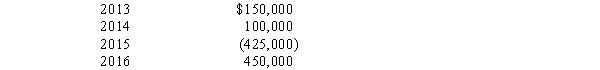 In its first four years of operations Peridot Jewelers reported the following operating income (loss) amounts:   There were no other deferred income taxes in any year.In 2015,Peridot elected to carry back its operating loss.The enacted income tax rate was 40%.In its 2016 income statement,what amount should Peridot report as income tax expense? A) $ 80,000. B) $110,000. C) $170,000. D) $180,000.