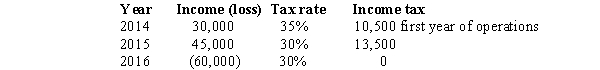 The Kelso Company had the following operating results:   What is the income tax refund receivable? A) $18,000 B) $19,500 C) $18,750 D) $24,000