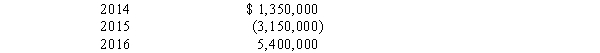 In its first three years of operations Sharp Chairs reported the following operating income (loss) amounts:   There were no deferred income taxes in any year.In 2015,Sharp elected to carry back its operating loss.The enacted income tax rate was 35% in 2014 and 40% thereafter.In its 2016 balance sheet,what amount should Sharp report as current income tax payable? A) $ 900,000. B) $1,260,000. C) $1,440,000. D) $2,160,000.