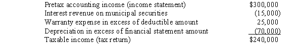 A reconciliation of pretax financial statement income to taxable income is shown below for Fieval Industries for the year ended December 31,2016,its first year of operations.The income tax rate is 40%. What amount(s) should Fieval report related to deferred income taxes in its 2016 balance sheet? A) Current asset of $10,000 and noncurrent liability of $28,000. B) Noncurrent liability of $18,000. C) Current asset of $4,000 and noncurrent liability of $28,000. D) Noncurrent liability of $24,000.