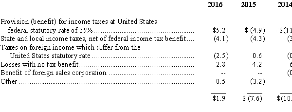 Use the following to answer question  In its 2016 annual report to shareholders,Black Inc.disclosed the following information about income taxes. A reconciliation of income taxes computed at the United States federal statutory income tax rate (35%)to the provision (benefit)for income taxes reflected in the Consolidated Statement of Operations for the years ended December 31,2016,2015,2014,is as follows ($ in millions):   The significant components of the net deferred tax assets at December 31,2016 and 2015,were as follows ($ in millions):   -Estimate the effective tax rate for Black Inc.in 2016.Why is it different from the 35% federal statutory rate?