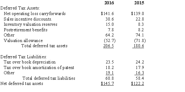 Use the following to answer question  In its 2016 annual report to shareholders,Black Inc.disclosed the following information about income taxes. A reconciliation of income taxes computed at the United States federal statutory income tax rate (35%)to the provision (benefit)for income taxes reflected in the Consolidated Statement of Operations for the years ended December 31,2016,2015,2014,is as follows ($ in millions):   The significant components of the net deferred tax assets at December 31,2016 and 2015,were as follows ($ in millions):   -Estimate the effective tax rate for Black Inc.in 2016.Why is it different from the 35% federal statutory rate?