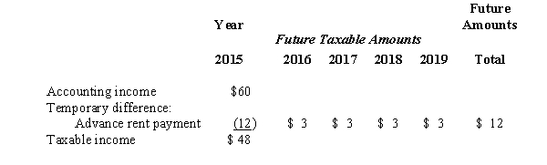 The following information is for James Industries' first year of operations.Amounts are in millions of dollars.    In 2016 the company's pretax accounting income was $67.The enacted tax rate for 2015 and 2016 is 40%,and it is 35% for years after 2016. Required: Prepare a journal entry to record the income tax expense for the year 2016.Show well-labeled computations for income tax payable and the change in the deferred tax account.