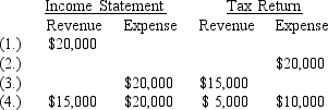 Four independent situations are described below.Each involves future deductible amounts and/or future taxable amounts produced by temporary differences reported first on:     Required: For each situation,determine the taxable income assuming pretax accounting income is $100,000.Show well-labeled computations.