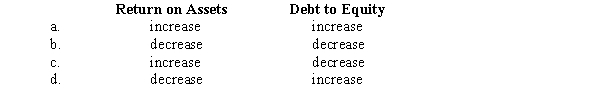 Red Corp.has a rate of return on assets of 10% and a debt to equity ratio of 2 to 1.Not including any indirect effects on earnings,the immediate impact of retiring debt on these ratios is a(n)  