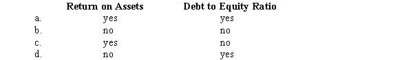 Yellow Corp.issues 10% bonds.Not including any indirect effects on earnings,the issuance will immediately decrease Yellow's:  