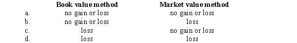 On January 1,2016,Bell Co.issued $10 million of 10-year convertible bonds at 105.On January 1,2021,the bonds were converted into common stock with a market value of $11 million.Upon conversion,Bell would recognize:  