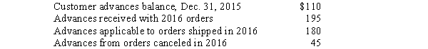 <strong>Lake Co.receives nonrefundable advance payments with special orders for containers constructed to customer specifications.Related information for 2016 is as follows ($ in millions): What amount should Lake report as a current liability for advances from customers in its Dec.31,2016,balance sheet?</strong> A)$0. B)$80. C)$125. D)$170.