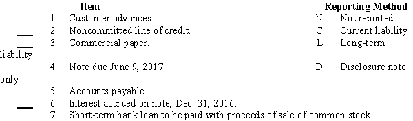 Indicate (by letter)the way each of the items listed below should be reported in a balance sheet at December 31,2016.  