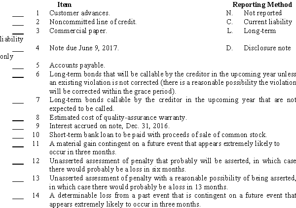 Indicate (by letter)the way each of the items listed below should be reported in a balance sheet at December 31,2016.  