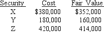 Hobson Company bought the securities listed below during 2015.These securities were classified as trading securities.In its December 31,2015,income statement Hobson reported a net unrealized loss of $13,000 on these securities.Pertinent data at the end of June,2016 is as follows:   What amount of loss on these securities should Hobson include in its income statement for the six months ended June 30,2016? A) $41,000. B) $54,000. C) $13,000. D) $ 0.