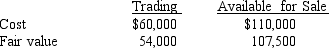 Boulter,Inc.began business on January 1,2016.At the end of December 2016,Boulter had the following investments in equity securities:   All declines in value are deemed to be temporary in nature.How should the corresponding losses be reflected in the financial statements at December 31,2016?  