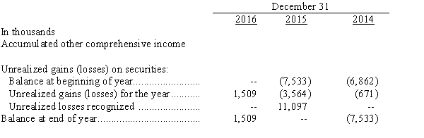 Use the following to answer questions  In its 2016 annual report to shareholders,Kirby Inc.included the following disclosure regarding its available for sale investments in securities:   Required: -Prepare the journal entry (in thousands)that Kirby made at the end of 2016 to record the information disclosed above.