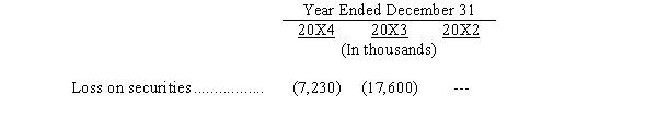 In its 20X4 annual report to shareholders,Maytag Corporation included the following disclosures in its income statement and related footnotes: CONSOLIDATED STATEMENTS OF INCOME    Special Charges and Loss on Securities During the fourth quarter of 20X4,the Company recorded special charges and loss on securities totaling $17.0 million,or $13.5 million after-tax.Special charges of $9.8 million,or $6.2 million after-tax,were associated with a salaried workforce reduction of approximately 250 employees.Cash expenditures for 20X4 related to this charge were $3.7 million.Loss on securities of $7.2 million resulted from the write-down of the remaining investment in a privately held Internet-related company. During the fourth quarter of 20X3,the Company recorded special charges and loss on securities totaling $57.5 million,or $36.5 million after-tax.Special charges of $39.9 million,or $25.3 million after-tax,were associated with terminated product initiatives,asset write-downs,and executive severance costs related to management changes.Loss on securities of $17.6 million,or $11.2 million after-tax,resulted from a lower market valuation of securities of TurboChef Technologies,Inc. ,and investments in privately held Internet-related Companies …..The loss on securities charge of $17.6 million was noncash. Required: Discuss the possible rationale behind the losses on securities reported by Maytag in 20X3 and 20X4.