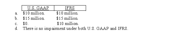 Rice Industries owns a manufacturing plant in a foreign country.Political unrest in the country indicates that Rice should investigate for possible impairment.Below is information related to the plant's assets ($ in millions):   The amount of impairment loss that Rice should recognize according to U.S.GAAP and IFRS,respectively,is:  