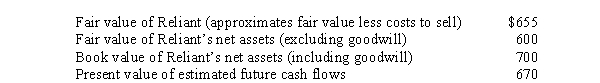 Kingston Corporation has $95 million of goodwill on its books from the 2014 acquisition of Reliant Motors.At the end of its 2016 fiscal year,management has provided the following information for its required goodwill impairment test ($ in millions):   Assuming that Reliant is considered a reporting unit for U.S.GAAP and a cash-generating unit for IFRS,the amount of goodwill impairment loss that Kingston should recognize according to U.S.GAAP and IFRS,respectively,is:  