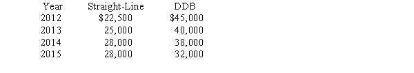 Weaver Textiles Inc.has used the straight-line method to depreciate its equipment since it started business in 2012.At the beginning of 2016,the company decided to change to the double-declining-balance (DDB)method.Depreciation as reported and as it would have been reported if the company had always used DDB is listed below:    Required: What journal entry,if any,should Weaver make to record the effect of the accounting change (ignore income taxes)? Explain.