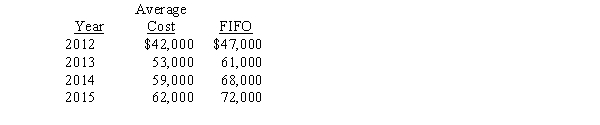 Orlando Company has used the average cost method for inventory valuation since it began business in 2012,but has elected to change to the FIFO method starting in 2015.Year-end inventory valuations under each method are shown below:    Required: How would Orlando reflect the change in accounting principle in its financial statements (ignore income taxes)?