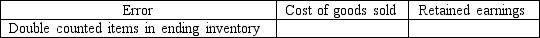 In the following questions, inventory errors are noted for 2016. Assume that the errors are not discovered until 2017, and that the company uses a periodic inventory system. Indicate the effect of the error, if any, on the accounts noted in the columns, using the following code: U = Understated; O = Overstated; NE = No effect   - 