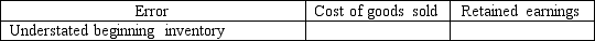 In the following questions, inventory errors are noted for 2016. Assume that the errors are not discovered until 2017, and that the company uses a periodic inventory system. Indicate the effect of the error, if any, on the accounts noted in the columns, using the following code: U = Understated; O = Overstated; NE = No effect   - 