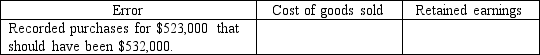 In the following questions, inventory errors are noted for 2016. Assume that the errors are not discovered until 2017, and that the company uses a periodic inventory system. Indicate the effect of the error, if any, on the accounts noted in the columns, using the following code: U = Understated; O = Overstated; NE = No effect   - 