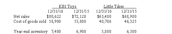 The table below contains selected financial information from recent financial statements of KBI Toys and Little Tikes Adventure Toys,Inc. ,two toy manufacturing companies ($ in thousands):    Required: Calculate the 2016 gross profit ratio,inventory turnover ratio,and the average days in inventory for the two companies (rounded).