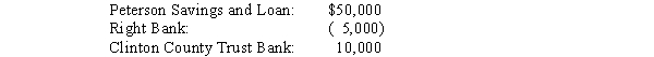 Use the following to answer questions  Wilson Company had the following cash balance items listed in its trial balance at 12/31/2016:   -If Wilson reports under IFRS,its 12/31/2016 balance sheet would show what cash balance? A) ($5,000) . B) $55,000. C) $60,000. D) None of these answer choices are correct.