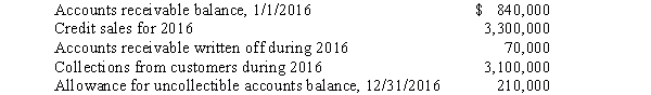 <strong>The following information relates to Halloran Co.'s accounts receivable for 2016:   What amount should Halloran report for accounts receivable,before allowances,at December 31,2016?</strong> A)$1,040,000. B)$ 970,000. C)$ 760,000. D)None of these answer choices are correct. <div style=padding-top: 35px> 