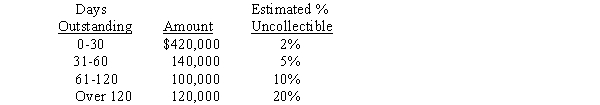 <strong>The following information pertains to Jacobsen Co.'s accounts receivable at December 31,2016:   During 2016,Jacobsen wrote off $18,000 in receivables and recovered $6,000 that had been written off in prior years.Jacobsen's December 31,2015,allowance for uncollectible accounts was $40,000.Under the aging method,what amount of allowance for uncollectible accounts should Jacobsen report at December 31,2016?</strong> A)$28,000. B)$31,400. C)$55,400. D)$49,400. <div style=padding-top: 35px> 