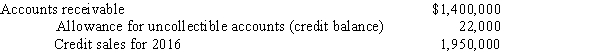 San Mateo Company had the following account balances at December 31,2016,before recording bad debt expense for the year:   San Mateo is considering the following approaches for estimating bad debts for 2016: <font face= symbol ></font> Based on 3% of credit sales <font face= symbol ></font> Based on 6% of year-end accounts receivable What amount should San Mateo charge to bad debt expense at the end of 2016 under each method?  