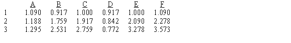 Listed below are columns of time value of money tables for the 9% rate,followed by labels for five of the columns.Match the columns with their appropriate labels by placing the letter designating the column in the space provided by the label.    _____ Present value of an annuity due of $1 _____ Future value of an annuity due of $1 _____ Present value of $1 _____ Future value of $1 _____ Present value of an ordinary annuity of $1
