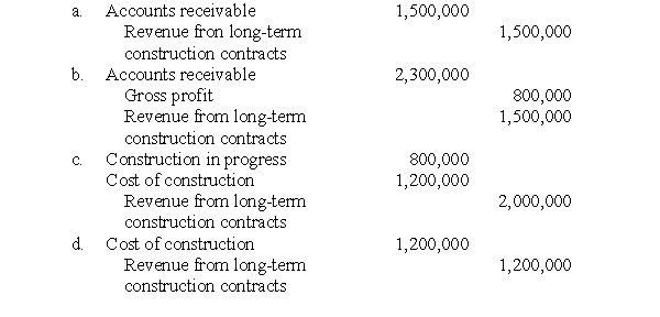 Use the following to answer questions  Sahara Desert Homes (SDH)reports under IFRS and constructed a new subdivision during 2015 and 2016 under contract with Cactus Development Co.Relevant data are summarized below:    SDH uses the cost recovery method under IFRS to recognize revenue. -What is the journal entry in 2015 to record revenue?  