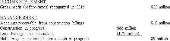 In 2016,KP Building Inc.began work on a four-year construction project (called Cincy One).The contract price is $300 million.KP recognizes revenue on this contract over time according to percentage of completion.At the end of 2016,the following financial statement information indicates the results to date for Cincy One:     Required: Compute the following,placing your answer in the spaces provided and showing supporting computations below.   
