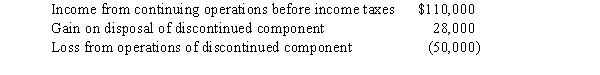 Canton Corporation reported the following items in its adjusted trial balance for the year ended December 31,2016:    Canton is subject to a 30% tax rate. Required: Prepare the December 31,2016,income statement for Canton Corporation,starting with income from continuing operations before income taxes.