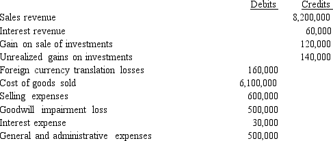 Use the following to answer questions The trial balance of Kroeger Inc.included the following accounts as of December 31,2016:    Kroeger had 300,000 shares of stock outstanding throughout the year.Income tax expense has not yet been accrued.The effective tax rate is 40%. -Required: Prepare a 2016 single,continuous statement of comprehensive income for Kroeger Inc.Use a multiple-step income statement format.