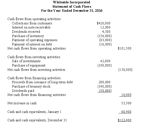 The statement of cash flows for the year ended December 31,2016,for Whiteside Incorporated is presented below.    Required: Prepare the statement of cash flows assuming that Whiteside prepares its financial statements according to International Financial Reporting Standards.Where IFRS allows flexibility,use the classification used most often in IFRS financial statements.