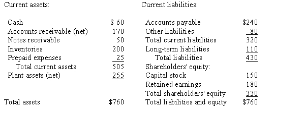 Use the following to answer questions  The following partial balance sheet ($ in thousands) for Paisano Seafood Inc.is shown below.   -Quick assets total: A) $60. B) $230. C) $280. D) $305.