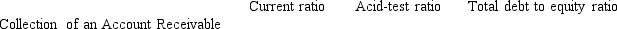 Indicate whether each of the actions listed below will immediately increase (I), decrease (D), or have no effect (N) on the ratios shown. Assume each ratio is greater than 1.0 before the action is taken.  - 