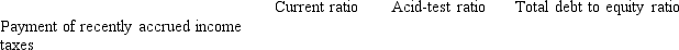Indicate whether each of the actions listed below will immediately increase (I), decrease (D), or have no effect (N) on the ratios shown. Assume each ratio is greater than 1.0 before the action is taken.  - 