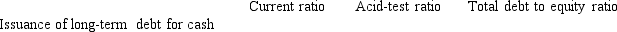 Indicate whether each of the actions listed below will immediately increase (I), decrease (D), or have no effect (N) on the ratios shown. Assume each ratio is greater than 1.0 before the action is taken.  - 